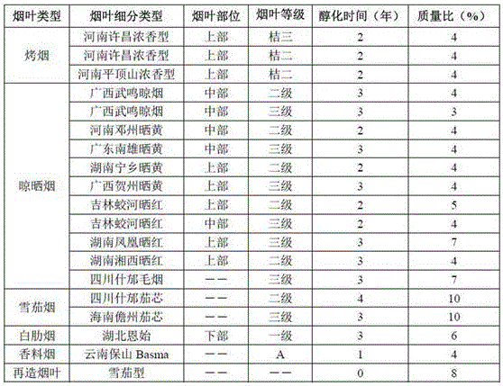 Cigar type cigarette tobacco leaf formulation