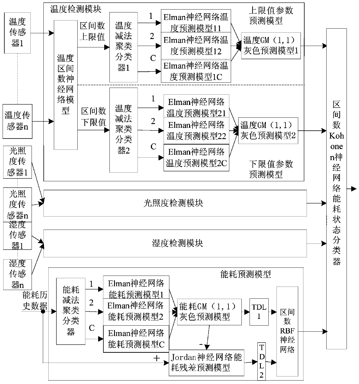 Intelligent building energy consumption detection system