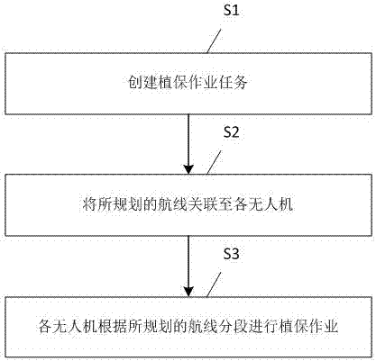 Plant protection unmanned plane multi-plane collaborative working method and system