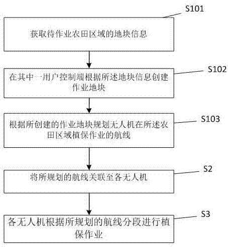 Plant protection unmanned plane multi-plane collaborative working method and system