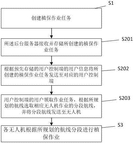 Plant protection unmanned plane multi-plane collaborative working method and system