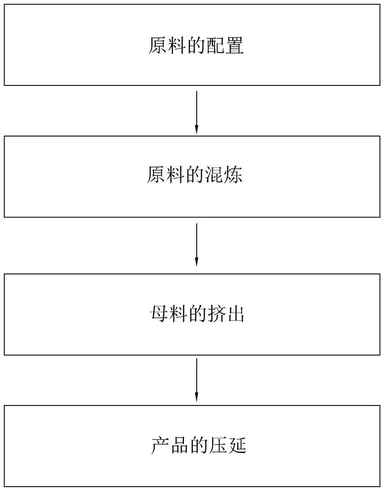 A kind of PVC plastic and preparation method thereof