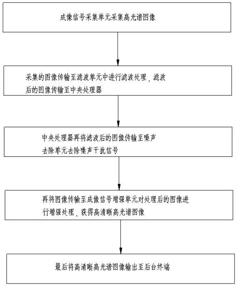 Hyperspectral imaging signal processing system and method