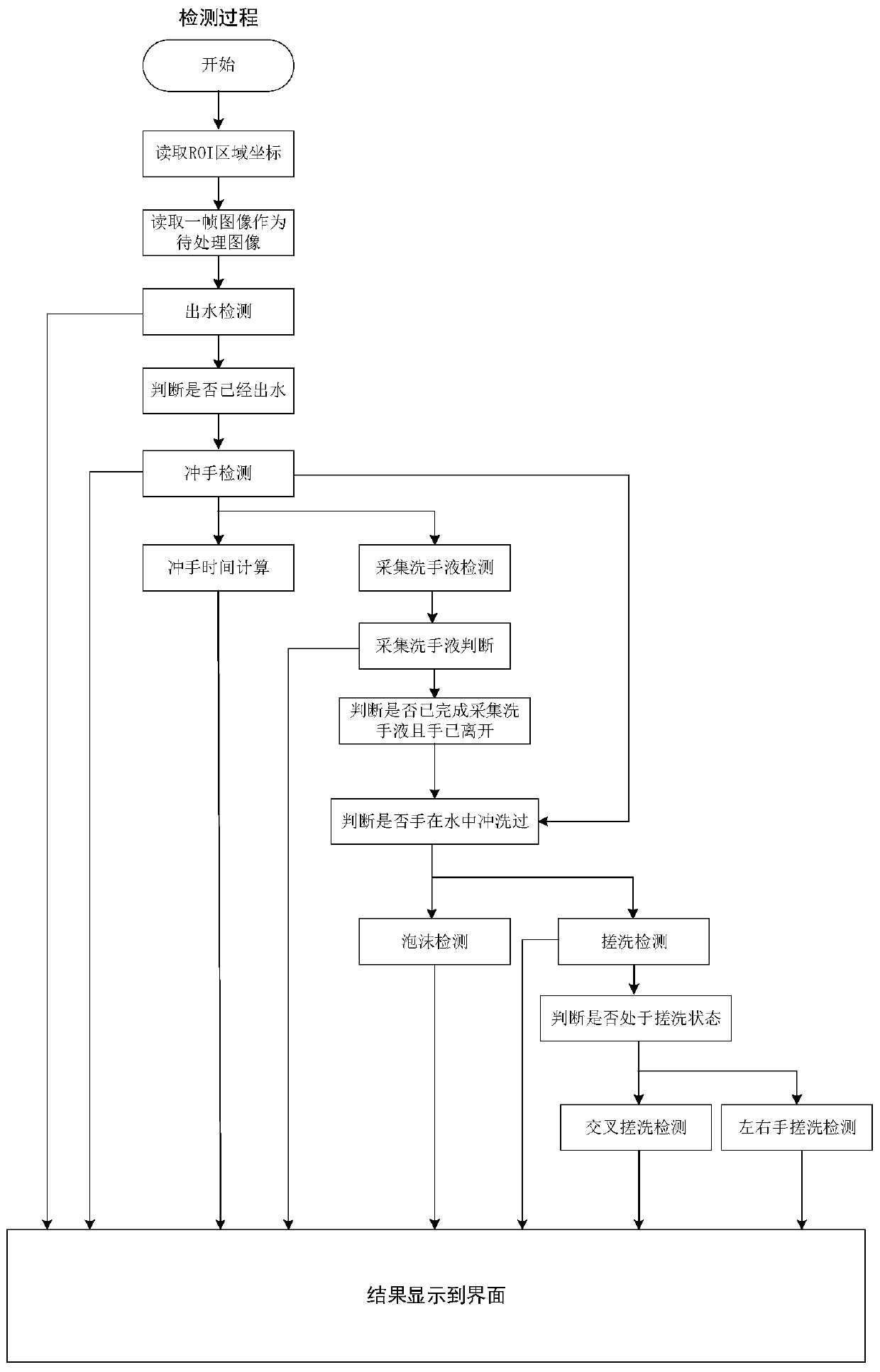 A method for automatically detecting standardization of a hand washing and disinfecting process based on computer vision