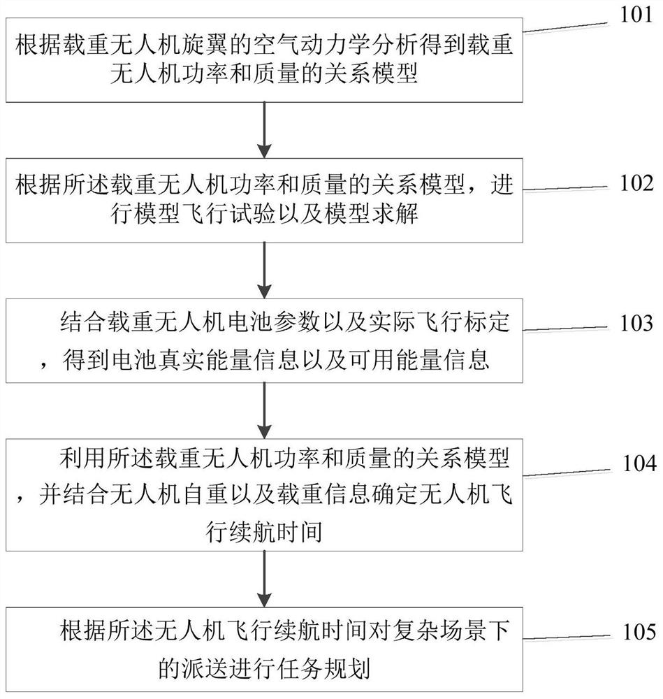 A mission planning method for heavy duty UAV based on energy analysis