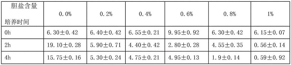 Blueberry composite powder capable of reducing cholesterol and method for preparing blueberry composite powder