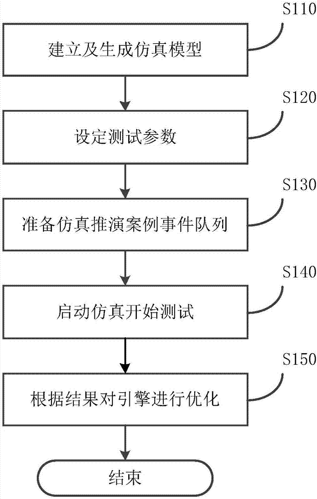 Performance testing method of simulation engine and storage medium