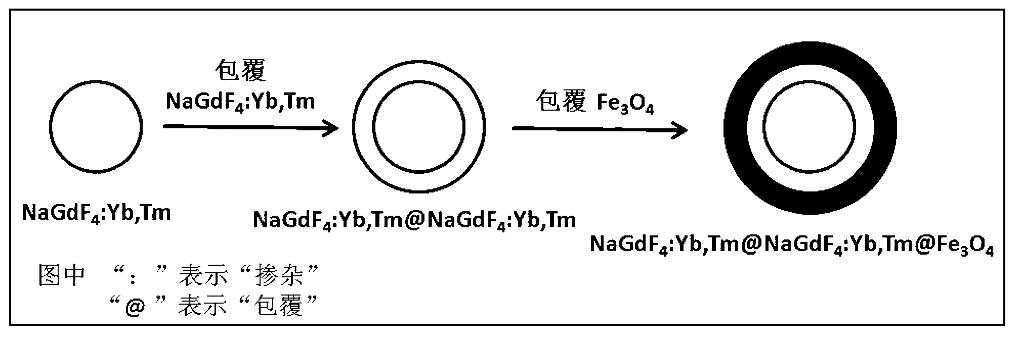 Core-shell-structure photomagnetic double-function nano composite material and preparation method thereof