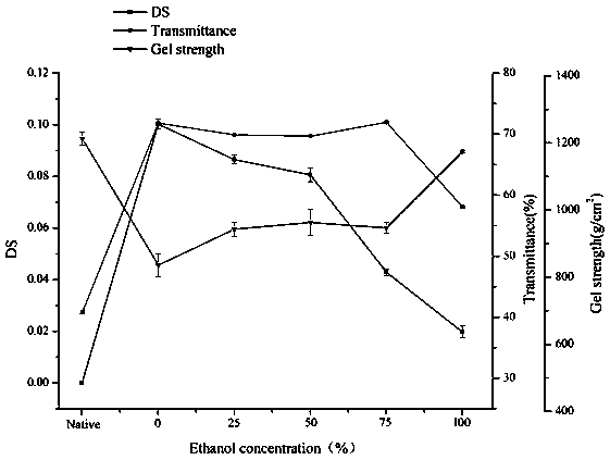 Preparation method of high-quality agar