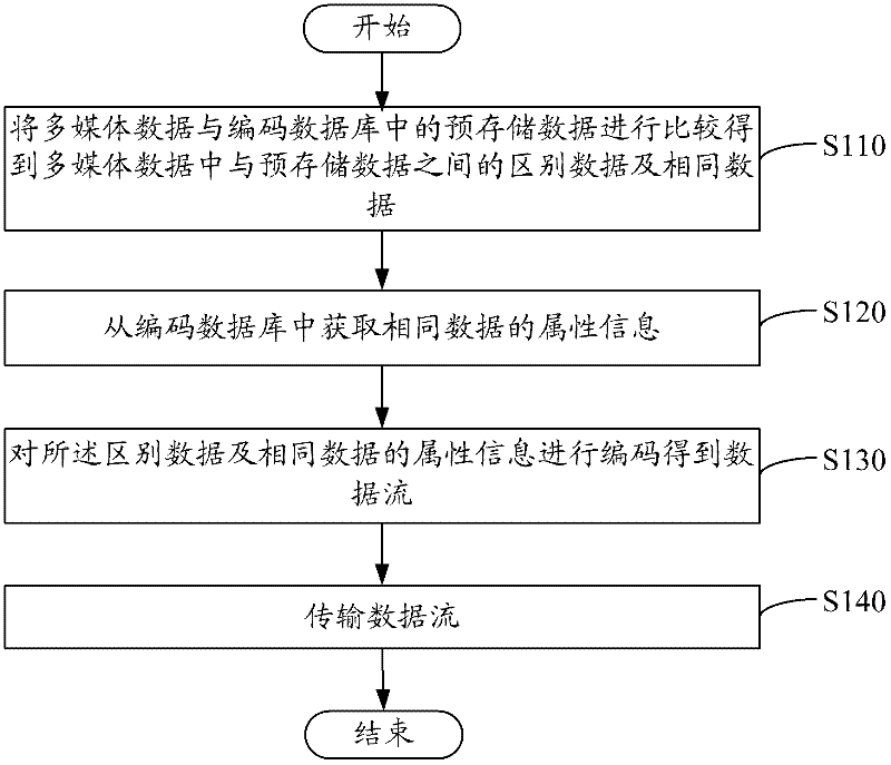 Image-library-based video and image coding and decoding method and system