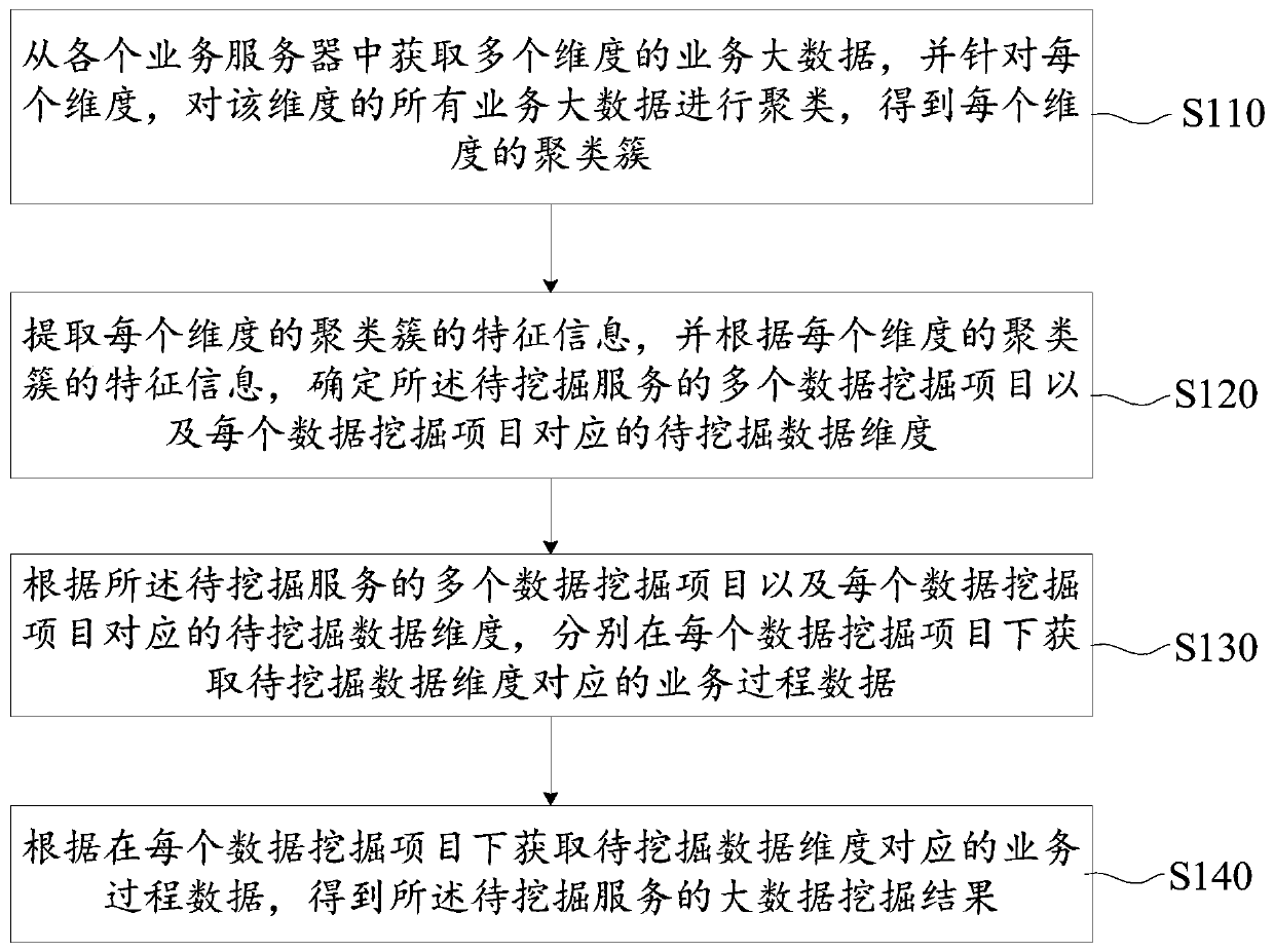 Big data mining method and device and data mining server