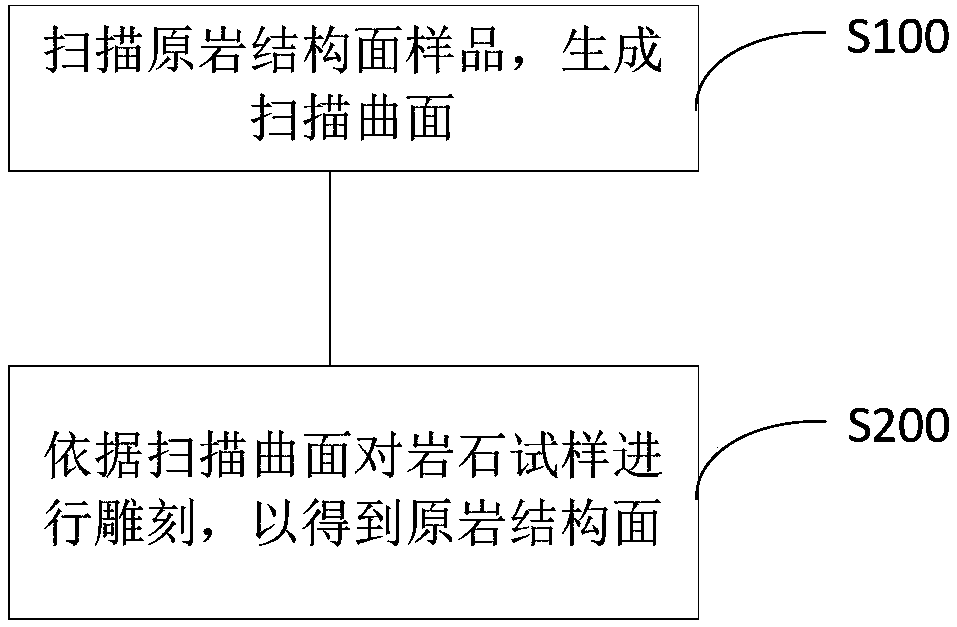 Protolith structural surface manufacturing method and device and protolith structural surface