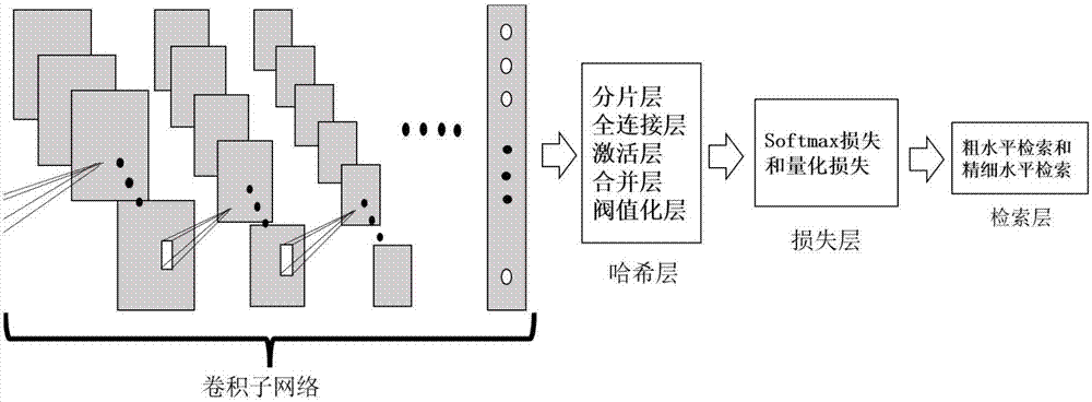 Image retrieval method based on deep convolutional neural network