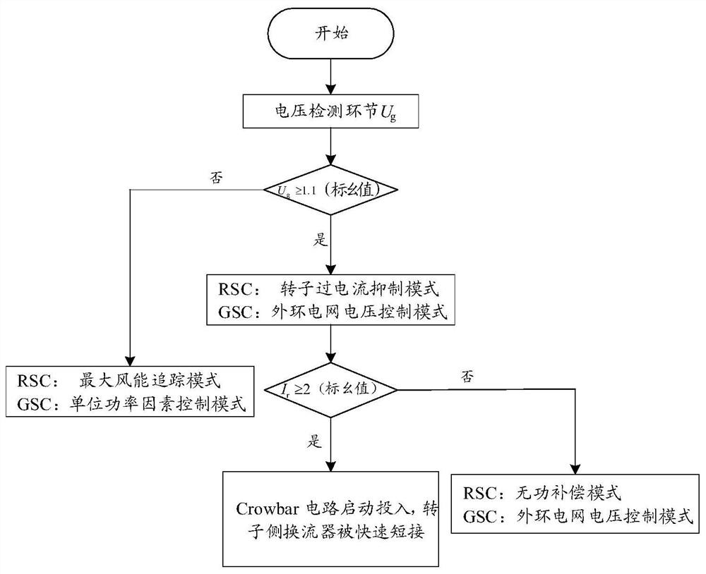 Composite fault ride-through control method and device, equipment and storage medium