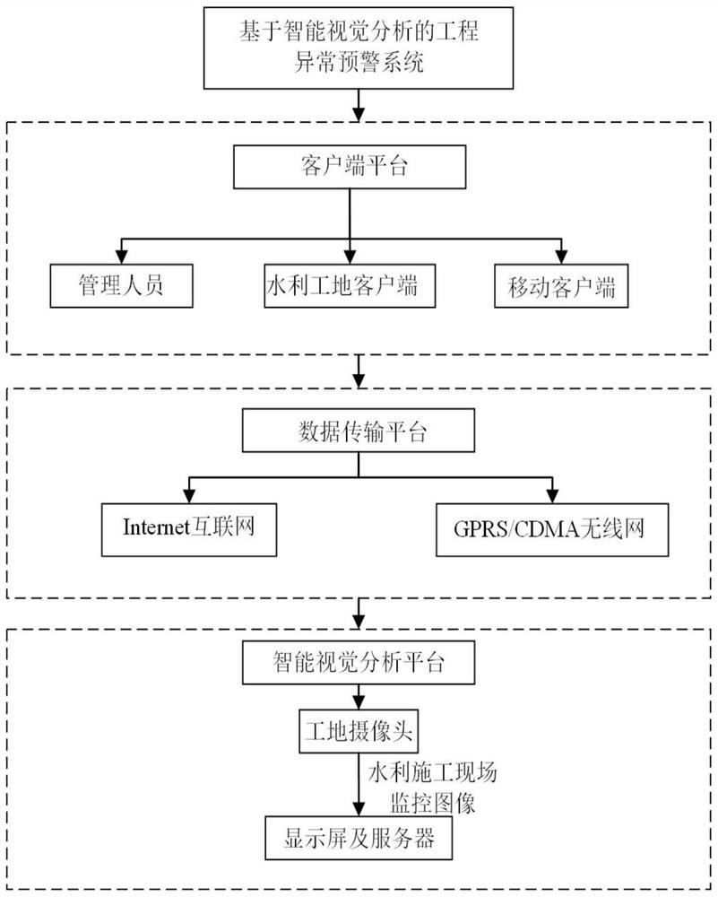 Engineering abnormity early warning method and system based on intelligent visual analysis