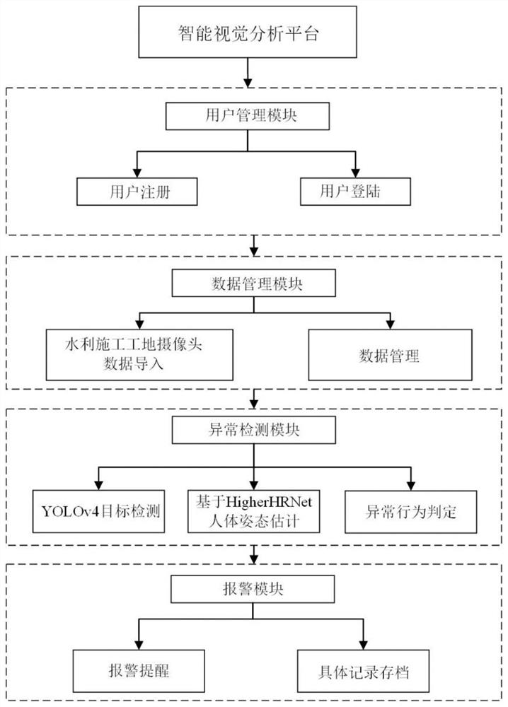 Engineering abnormity early warning method and system based on intelligent visual analysis