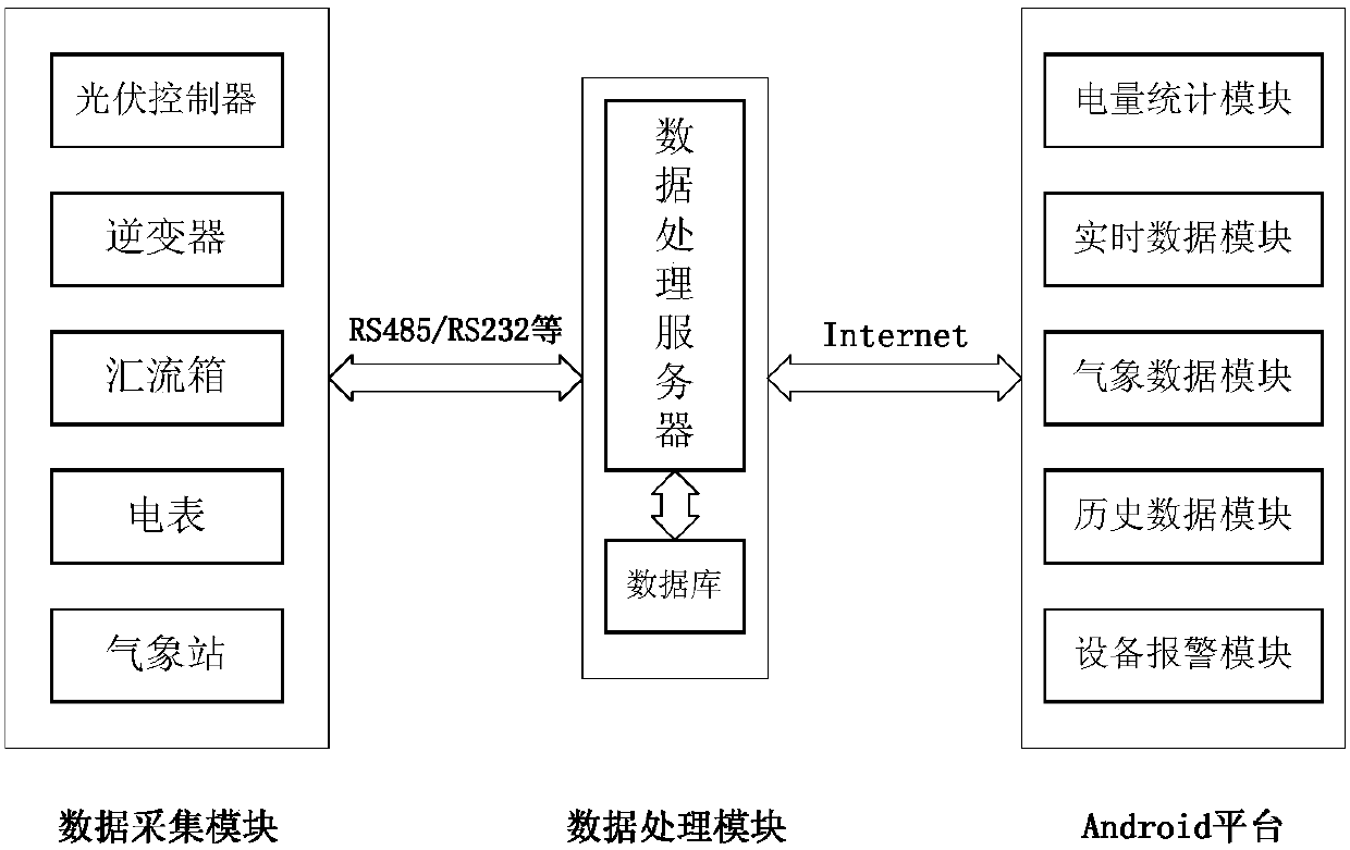 A photovoltaic power station monitoring system based on android platform