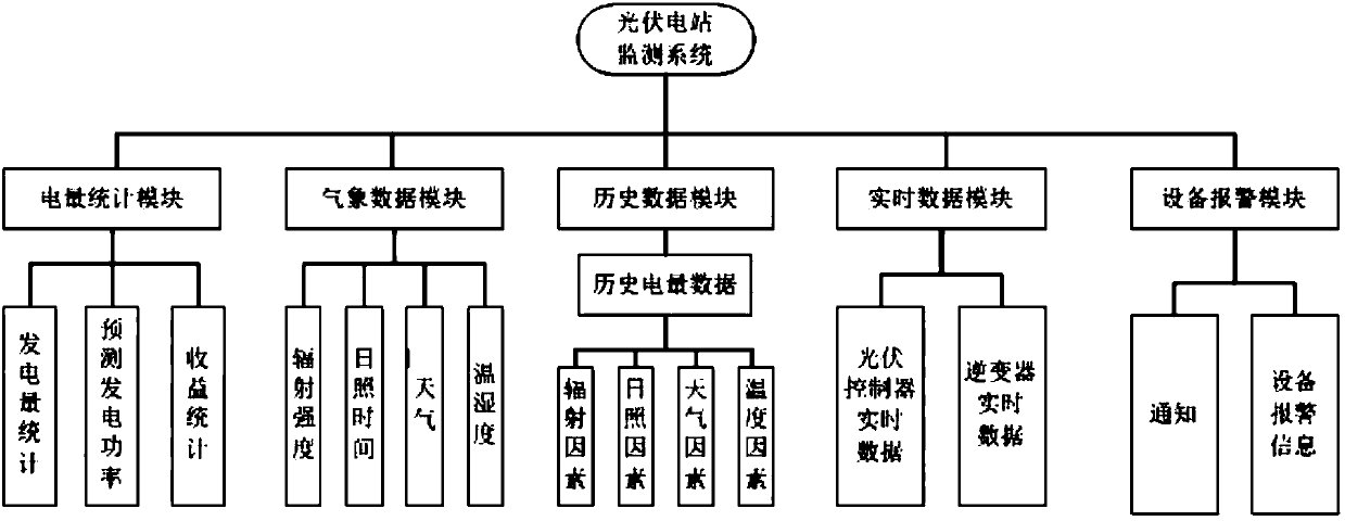 A photovoltaic power station monitoring system based on android platform