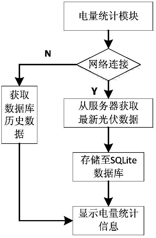 A photovoltaic power station monitoring system based on android platform