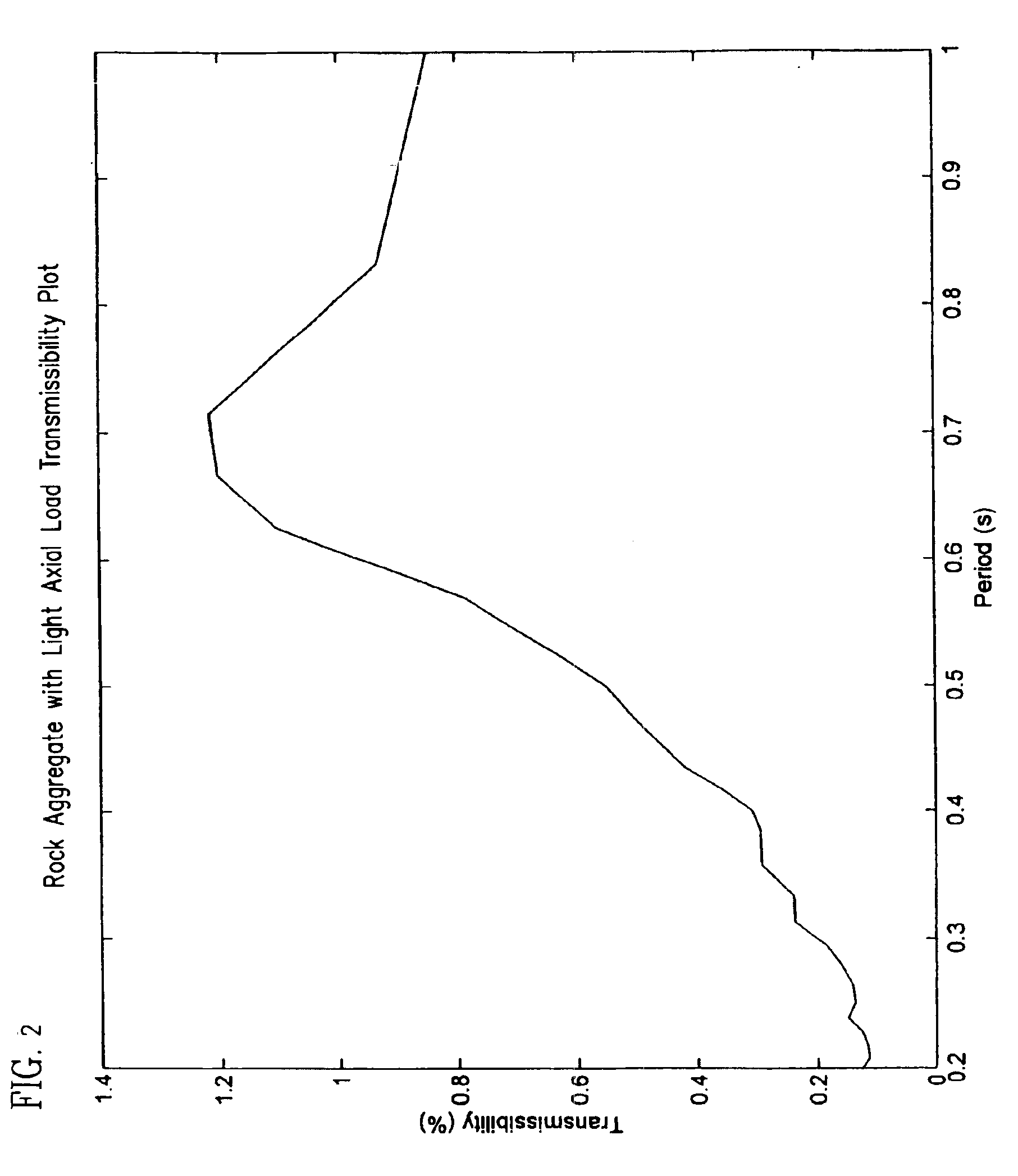 Method and apparatus for reducing earthquake damage in developing nations using recycled tires