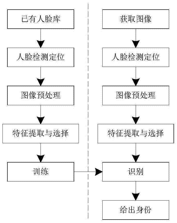 Face recognition method based on particle swarm optimization bp network