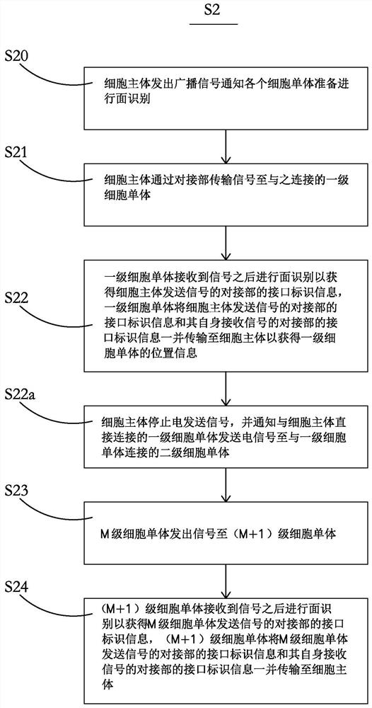 Calibration method, calibration system and control method of modular robot