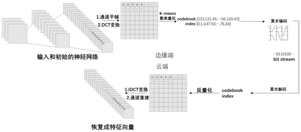 Image feature coding method based on DCT (Discrete Cosine Transform)