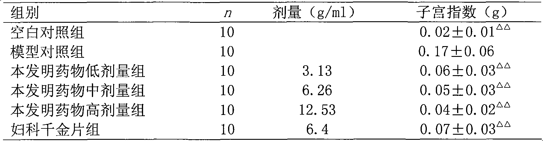 Medicament composition for treating gynecologic inflammation and preparation method and application thereof