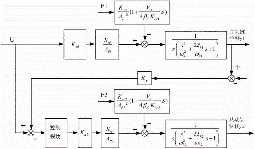 Synchronous tractor system and synchronous control method