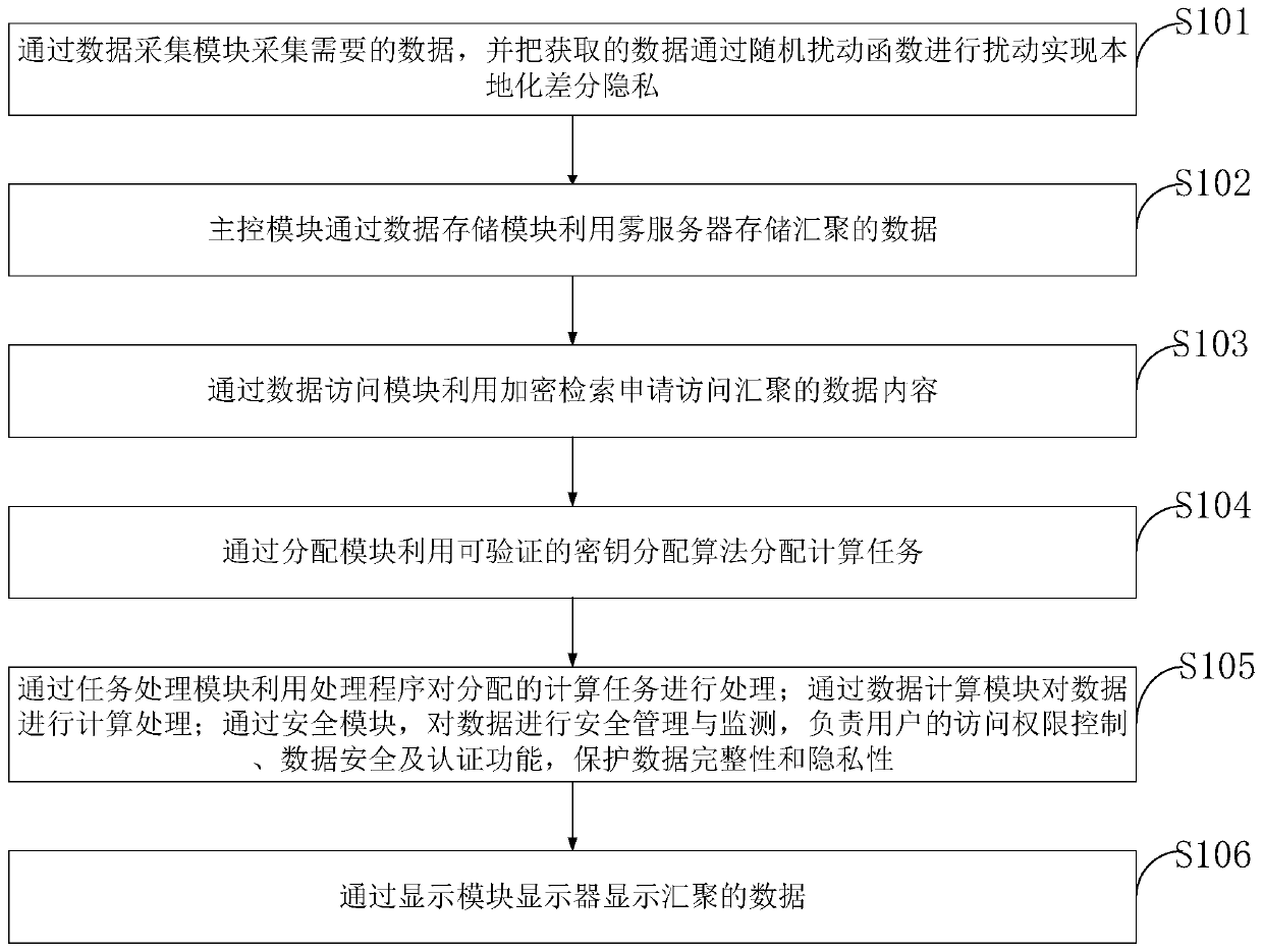 Security data storage and computing method based on Internet of Things fog computing-edge computing