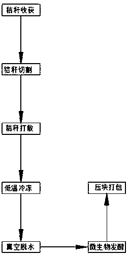 Straw feed briquetting process