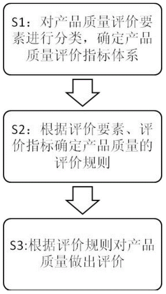 Product quality evaluation method