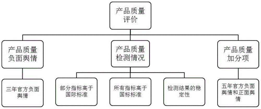 Product quality evaluation method