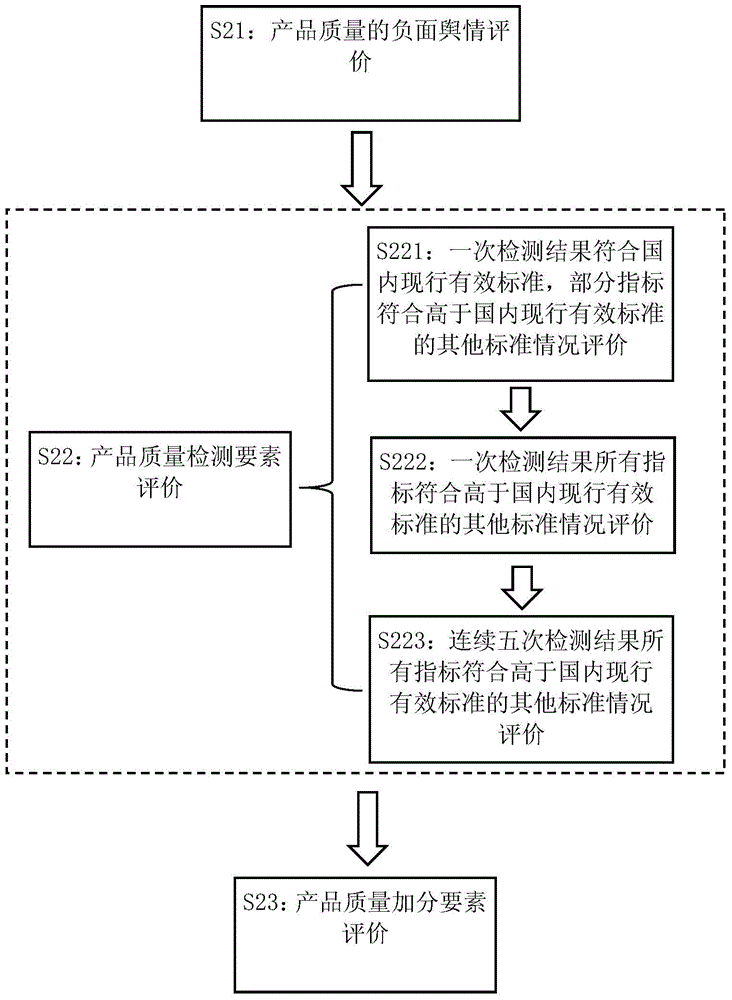 Product quality evaluation method