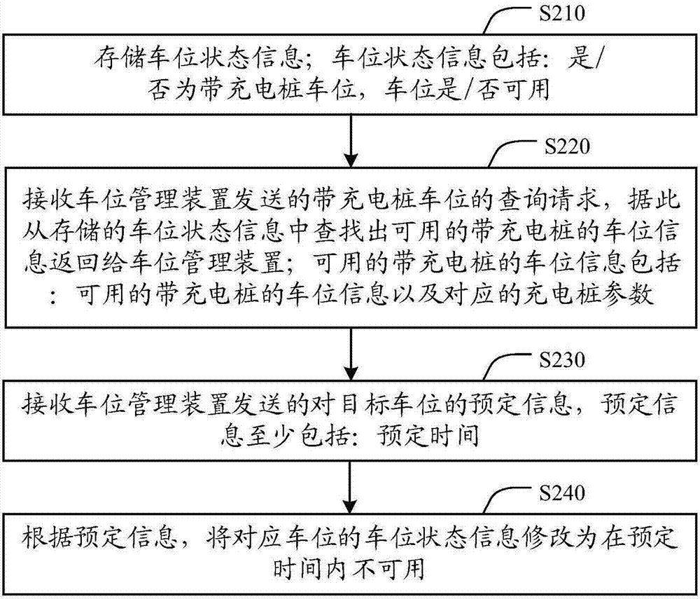 Parking place management method, device, server and system