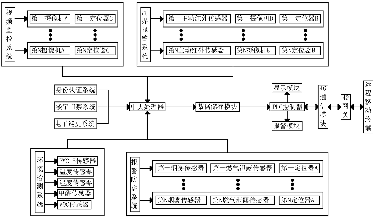 Intelligent community security and protection system