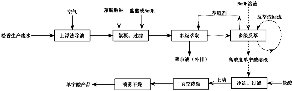 Method for recovering tannic acid from rosin production wastewater