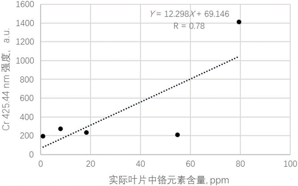 Blade-heavy-metal-content detection method with moisture content corrected based on Ca element ratio