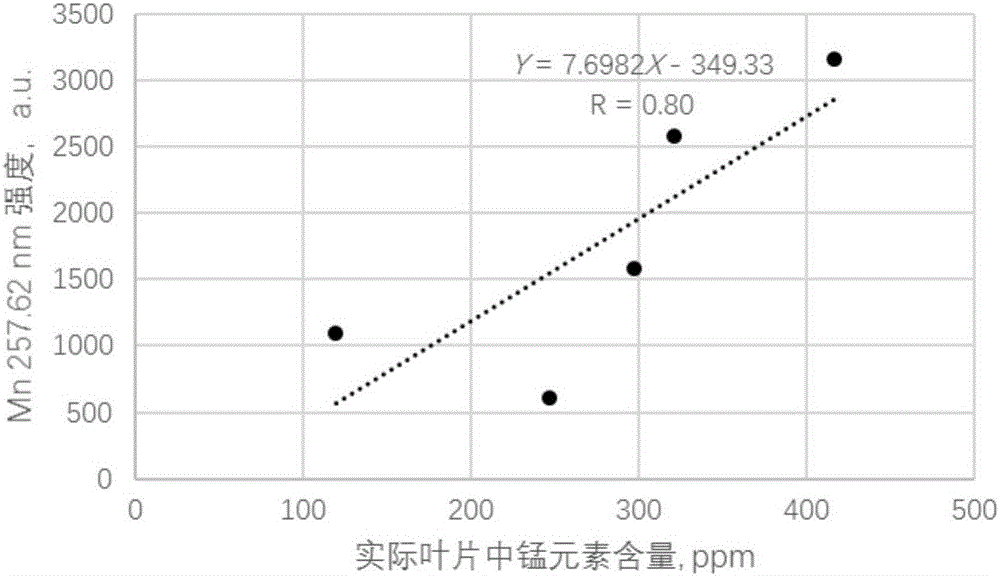 Blade-heavy-metal-content detection method with moisture content corrected based on Ca element ratio