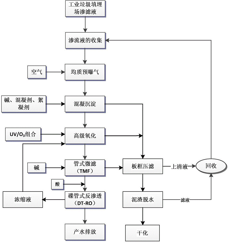 Treatment method of industrial refuse landfill percolate