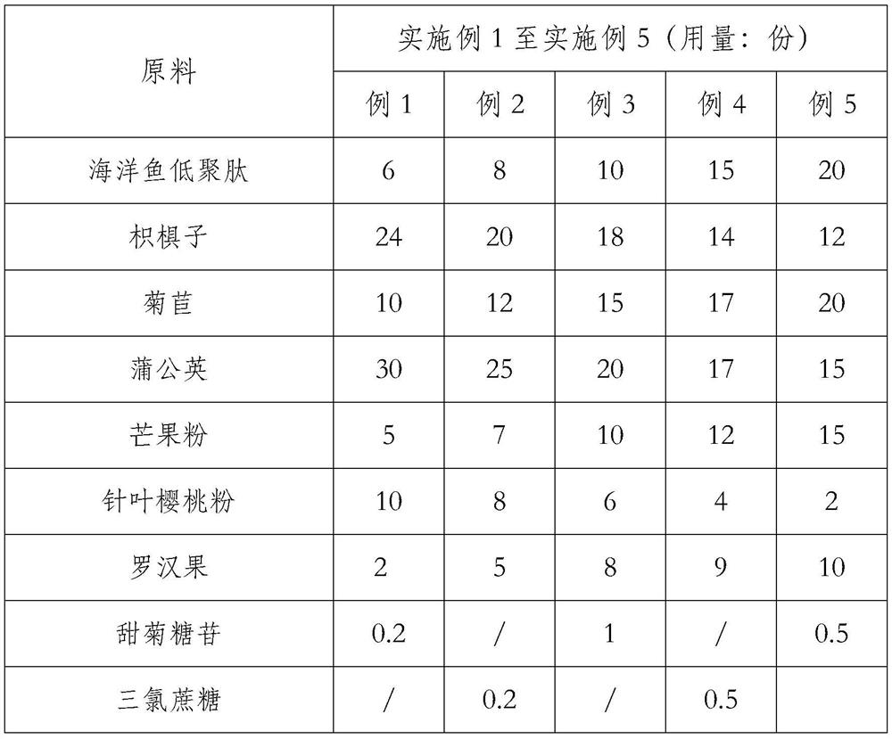 Composition capable of reducing uric acid and resisting gout, and preparation method and application of composition