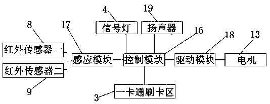 Gate machine device for all-purpose card system