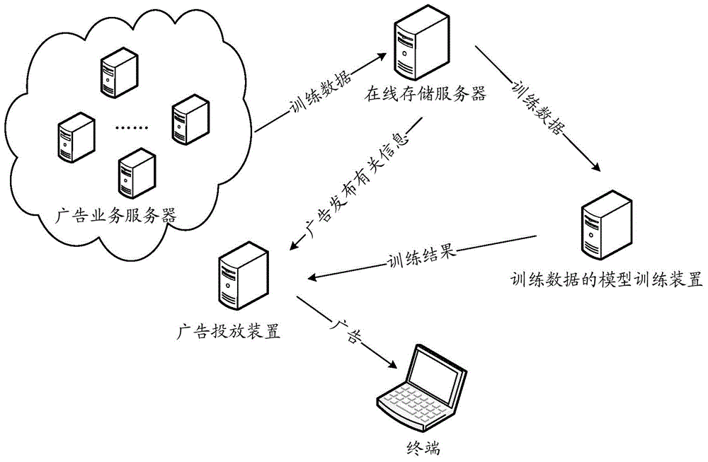 Model training method and device for training data