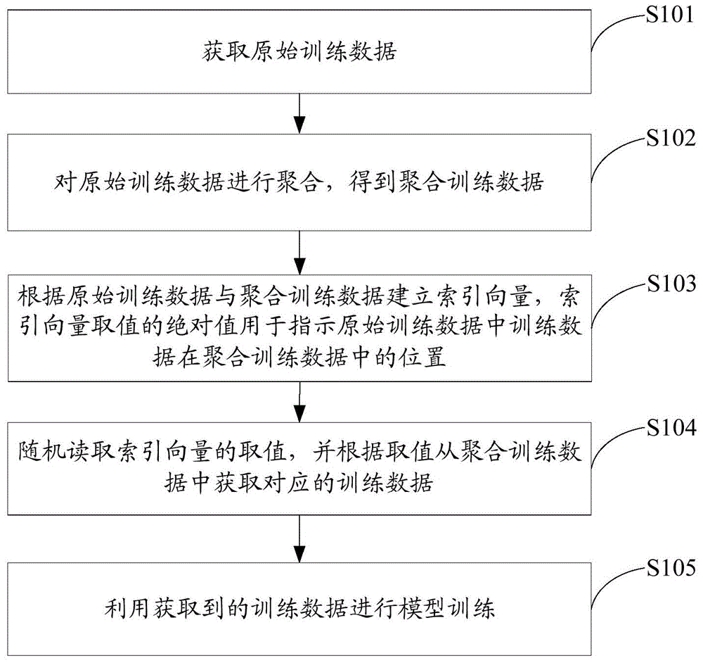 Model training method and device for training data