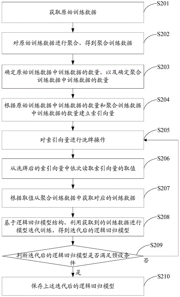 Model training method and device for training data