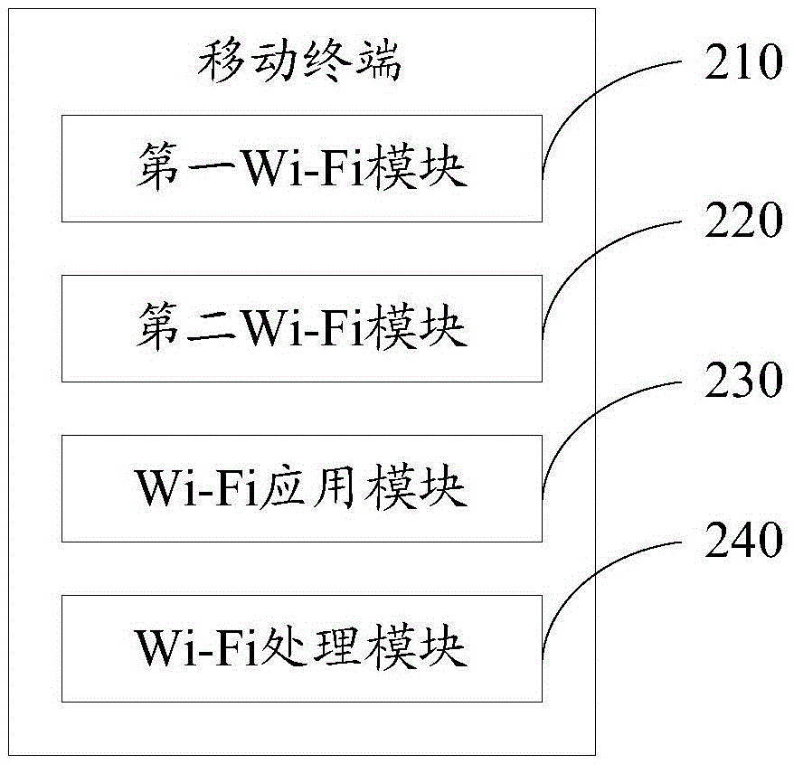 Mobile terminal and Wi-Fi control method