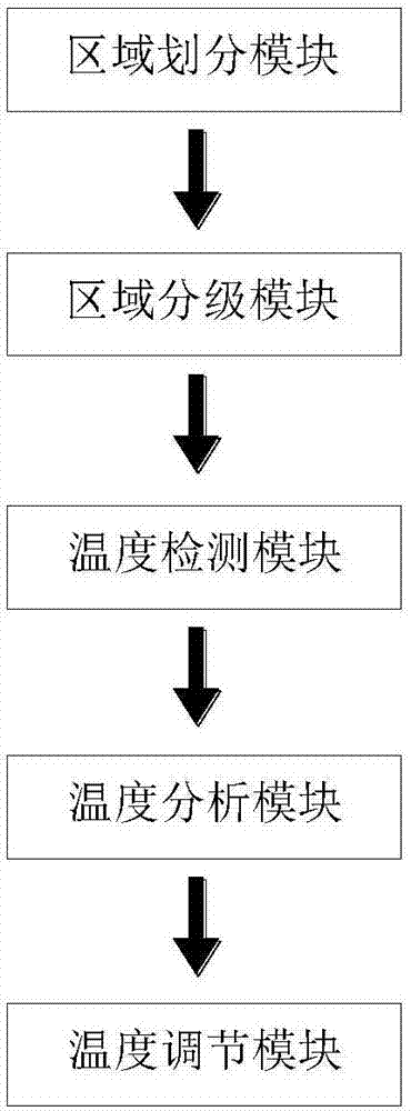 Intelligent temperature regulation system based on area classification