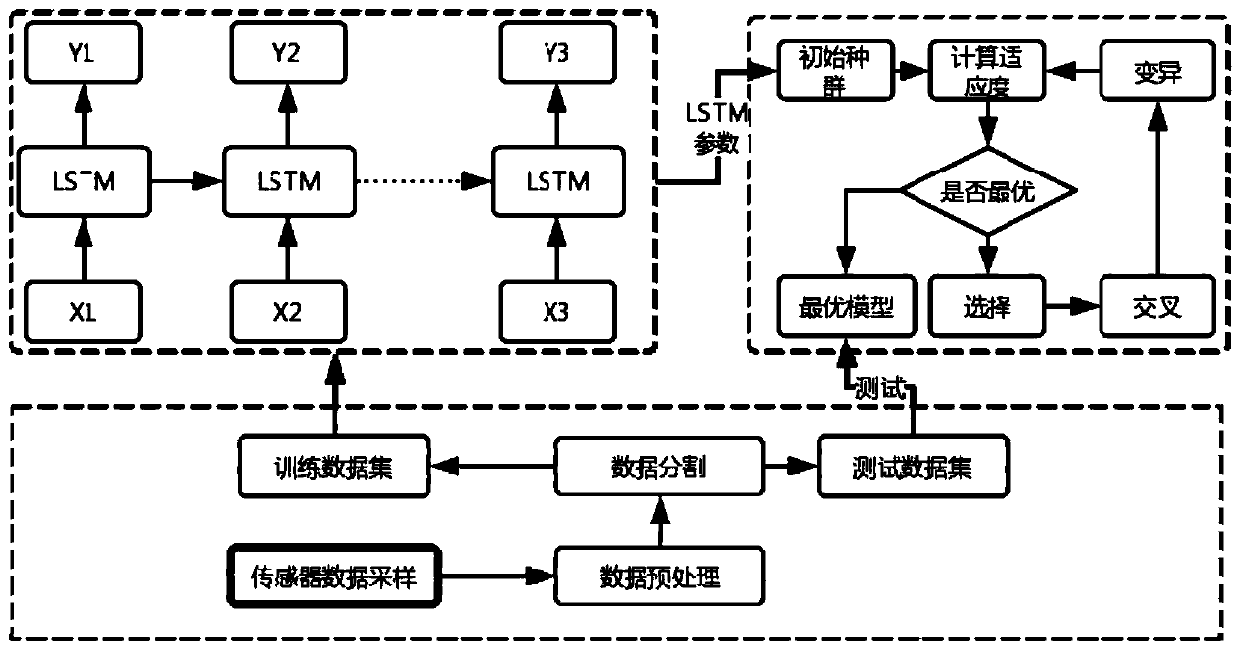 Steam turbine health state prediction method based on E-LSTM