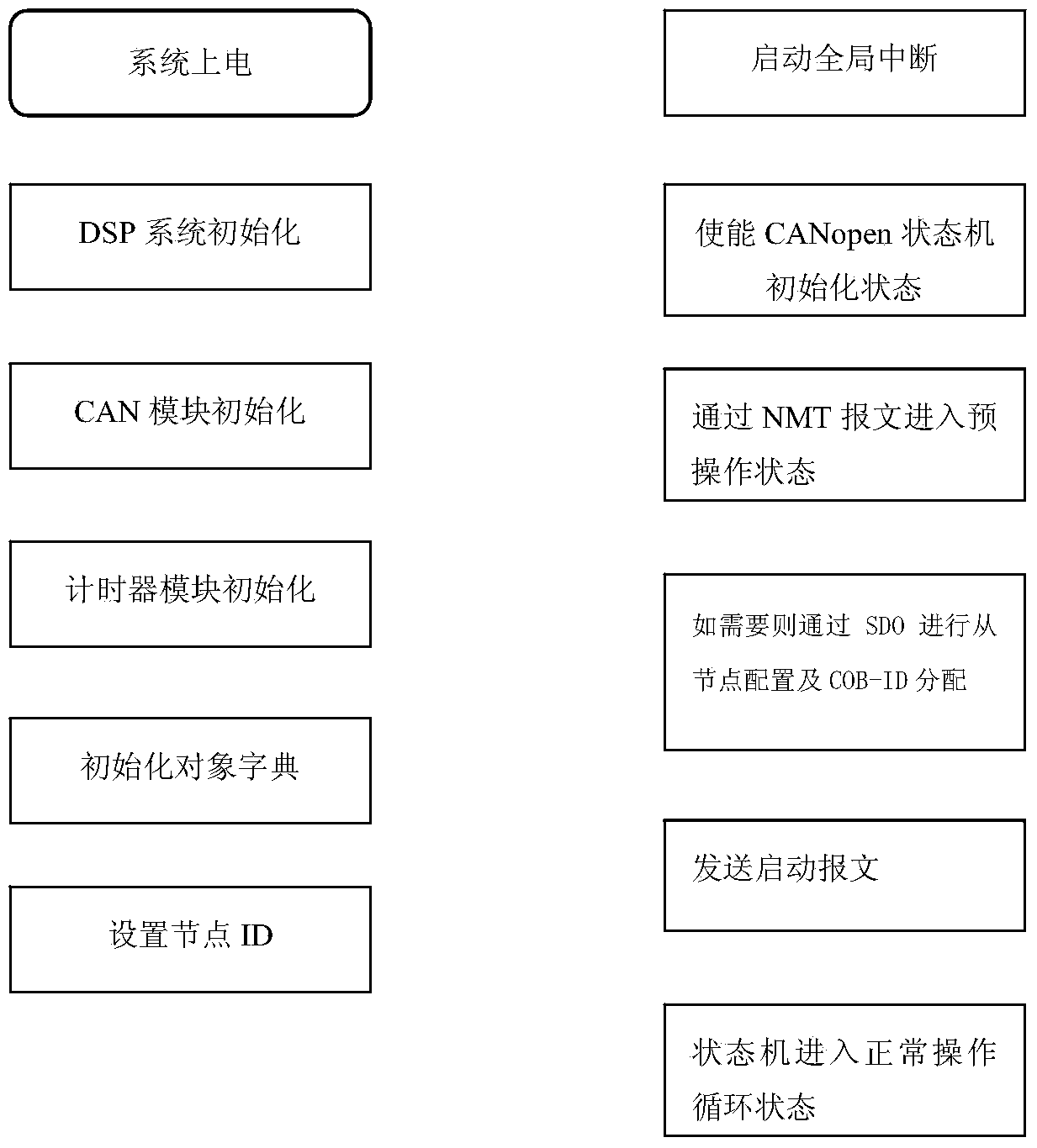 Implementation method of CANopen master station based on DSP 28335