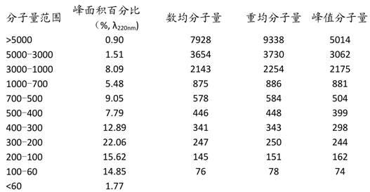 Cordyceps militaris oligopeptide composition as well as preparation method and use thereof